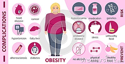 Obesity causes and complications infographic for obsessive woman. Diabetes, atherosclerosis, hypertension, heart disease risk Stock Photo