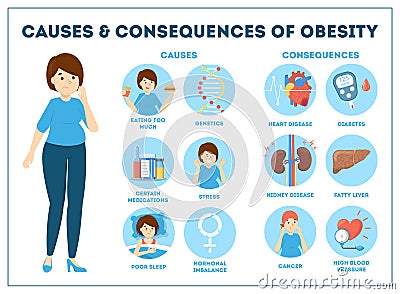 Obesity causes and consequences infographic for overweight Vector Illustration