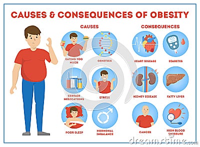Obesity causes and consequences infographic for overweight Vector Illustration