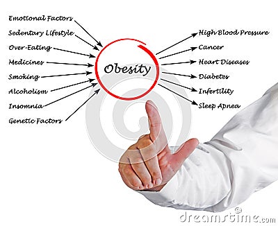 Obesity - Causes and Effects Stock Photo