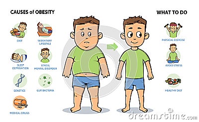 Obesity causes and prevention. Young guy before and after diet and fitness. Colorful infographic poster with text and Vector Illustration