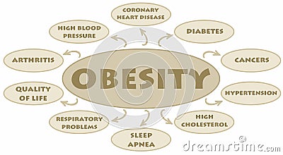 Obesity Stock Photo