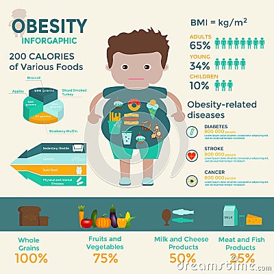 Obesity infographics template - fast food, sedentary lifestyle, diet, diseases and mental illness. Stock Photo