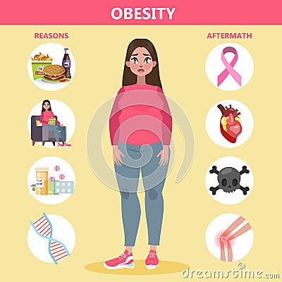 Obesity reasons and effects infographic for fat people Vector Illustration