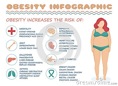 obesity syndrome,vector medical infographic illustration,body overweight Vector Illustration