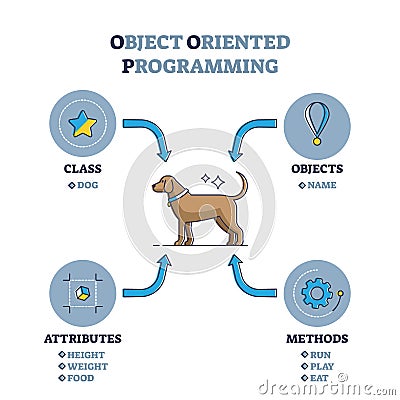 Object oriented programming or OOP paradigm explanation outline diagram Vector Illustration