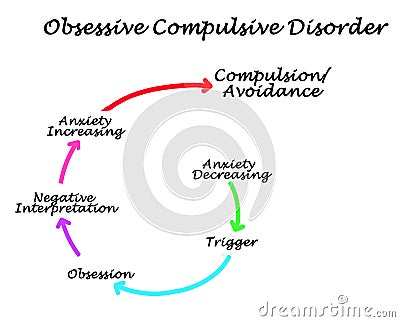 Obsessive Compulsive Disorder Stock Photo
