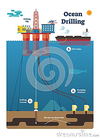 Ocean Drilling infographic diagram with oil and gas extracting process, flat vector illustration. Vector Illustration