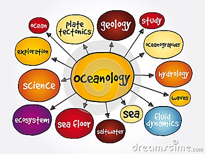 Oceanology mind map, education concept for presentations and reports Stock Photo