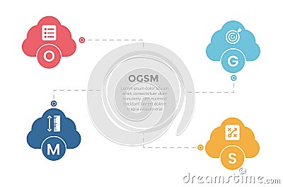 OGSM model framework infographics template diagram with cloud symmetric shape with 4 point step design for slide presentation Stock Photo