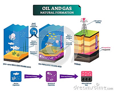 Oil and gas natural formation labeled vector illustration explain scheme. Vector Illustration