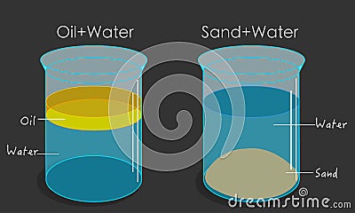 Oil water sand mixtures in glass. Emulsions Oil floats on water, it is less dense or has lower specific gravity. Sand sinks Vector Illustration