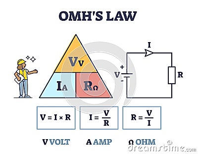 Omhs law with volt and amp triangle in electrical circuit outline diagram Vector Illustration