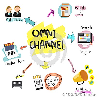 OMNI-Channel concept for digital marketing and online shopping. Vector Illustration