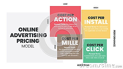 Online Advertising Pricing matrix diagram is online advertising payment model , has 4 steps such as cost per action, cost per Vector Illustration