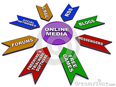 Online media types Stock Photo