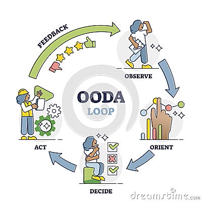 OODA loop as information observation and judgment framework outline diagram Vector Illustration