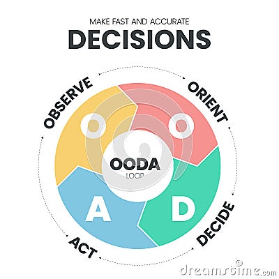 OODA Loop infographics template banner vector with icons is a four-step process such as Observer, Orient, Decide and Act for Vector Illustration