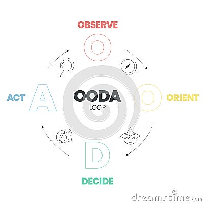 OODA Loop infographics template banner vector with icons is a four-step process such as Observer, Orient, Decide and Act for Vector Illustration
