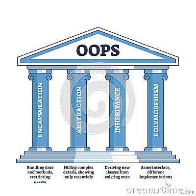 4 OOP pillars as effective software programming methodology outline diagram Vector Illustration