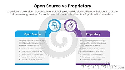 open source vs proprietary software comparison concept for infographic template banner with big box table with bubble circle Stock Photo