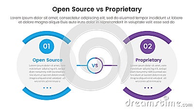 open source vs proprietary software comparison concept for infographic template banner with round egg shape opposite with two Stock Photo