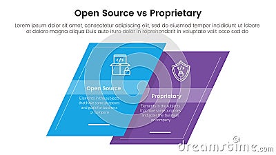 open source vs proprietary software comparison concept for infographic template banner with skewed square shape with two point Stock Photo