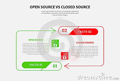 open vs close source code software infographic outline style with 2 point comparison template with arrow line container opposite Stock Photo