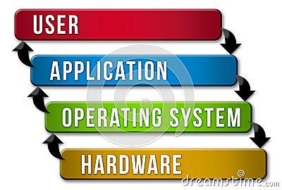 Operating System Layer Model Cartoon Illustration