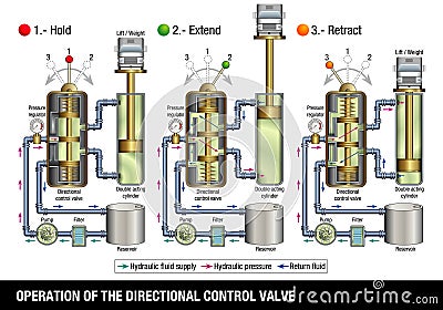 OPERATION OF THE DIRECTIONAL CONTROL VALVE. The graphic illustrates how the control valve of a hydraulic system that lifts a truck Vector Illustration