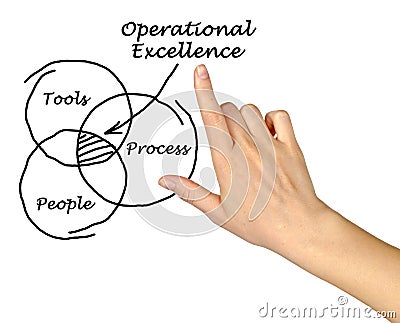 Operational Excellence Stock Photo