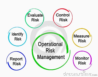 Operational Risk Management Royalty-Free Stock Image | CartoonDealer