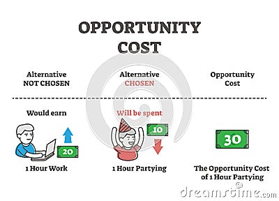 Opportunity cost formula explanation, outline vector illustration diagram Vector Illustration