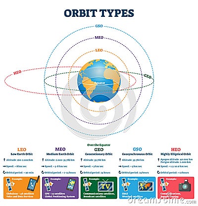 Orbit types vector illustration. Labeled satellites altitude, speed scheme. Vector Illustration