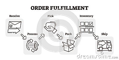 Order fulfillment e-commerce business concept example, five steps scheme vector illustration. Flat and simple outline icons. Vector Illustration