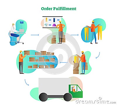 Order fulfillment vector illustration. Full cycle process from order, check, gathering, collection to delivery. Online delivery. Vector Illustration