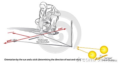 Orientation E-W Vector Illustration