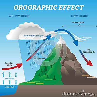 Orographic effect vector illustration. Labeled weather system move scheme. Vector Illustration