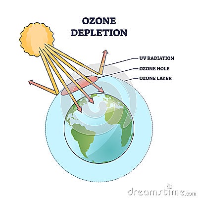 Ozone depletion and earth layer atmosphere gradual thinning outline diagram Vector Illustration