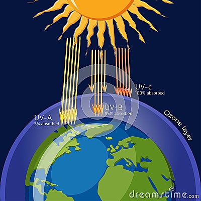 Ozone layer protection from Ultraviolet radiation. Vector Illustration