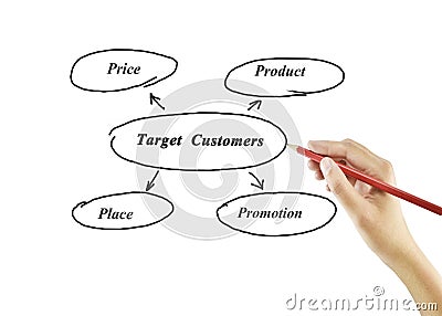 4P marketing mix(price, product, promotion, place) concept Stock Photo