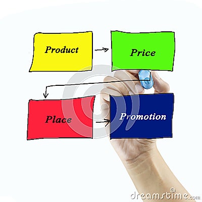 4P marketing mix(price, product, promotion, place) concept. Stock Photo