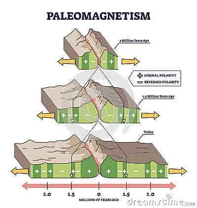 Paleomagnetism as earth magnetic field in rocks explanation outline diagram Vector Illustration