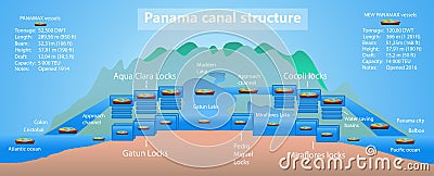 Panama canal profile. Structure of locks. Stock Photo