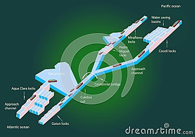 Panama canal profile. Structure of locks. Vector Illustration