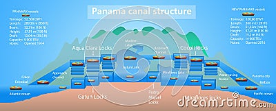 Panama canal profile. Structure of locks. Stock Photo