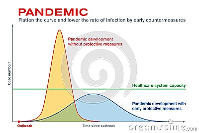Pandemic. Flatten the curve and lower the rate of infection Vector Illustration