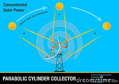 Parabolic cylinder collector - Illustrative graphic of the collector following the movement of the sun Vector Illustration