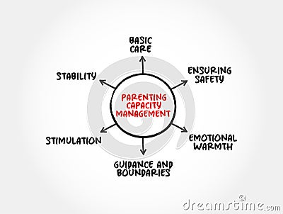 Parenting Capacity Management is a ability of parents or caregivers to ensure that the child's developmental needs Stock Photo
