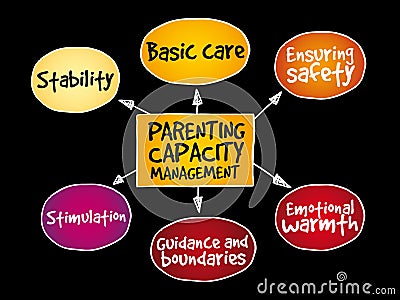 Parenting capacity management mind map Stock Photo